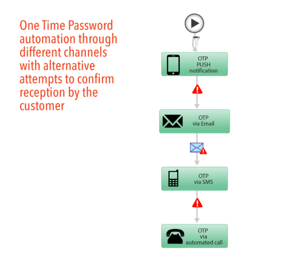 One time password automation