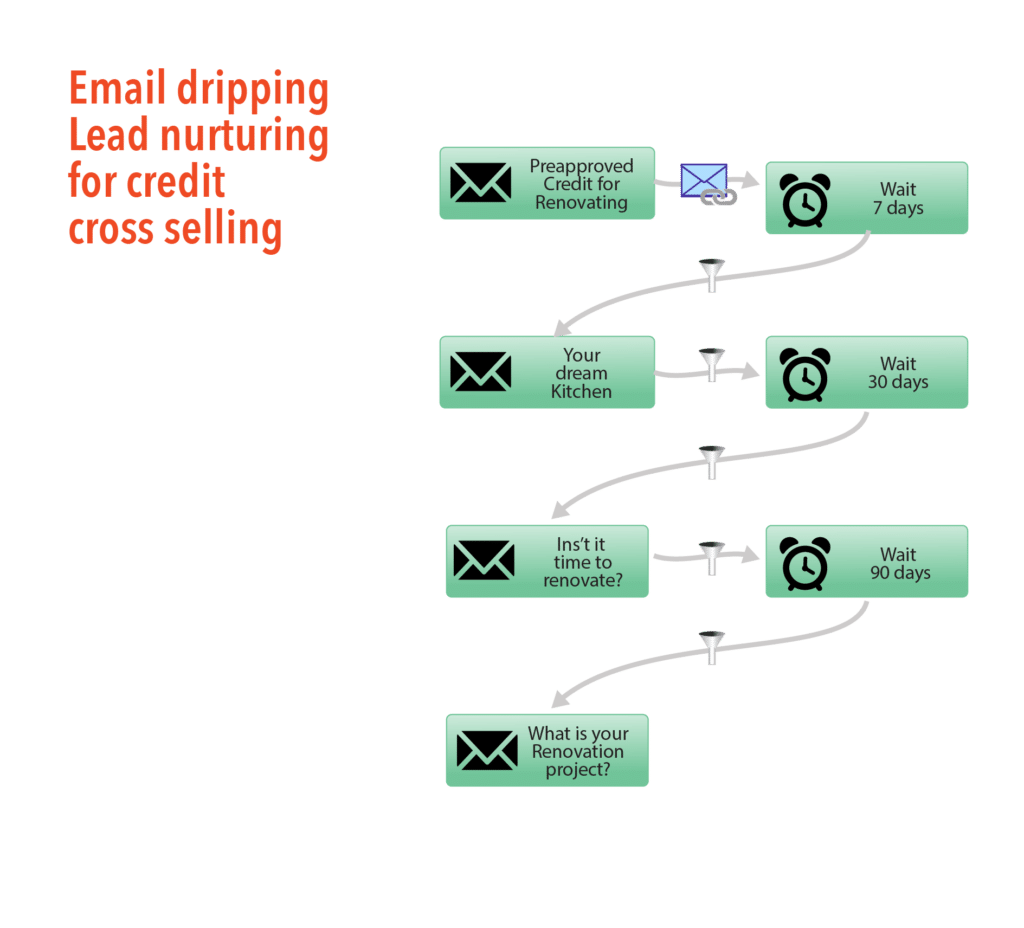 credit Cross selling automation for banks
