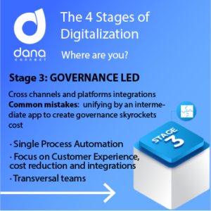 The 4 stages of digital maturity: Governance Led