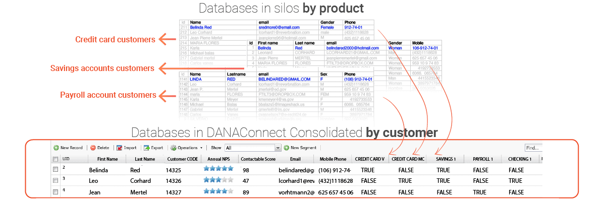 Customer centric data model for Banking