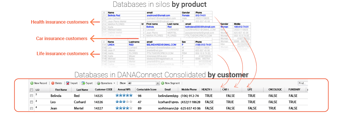 Customer centric data model for Insurance