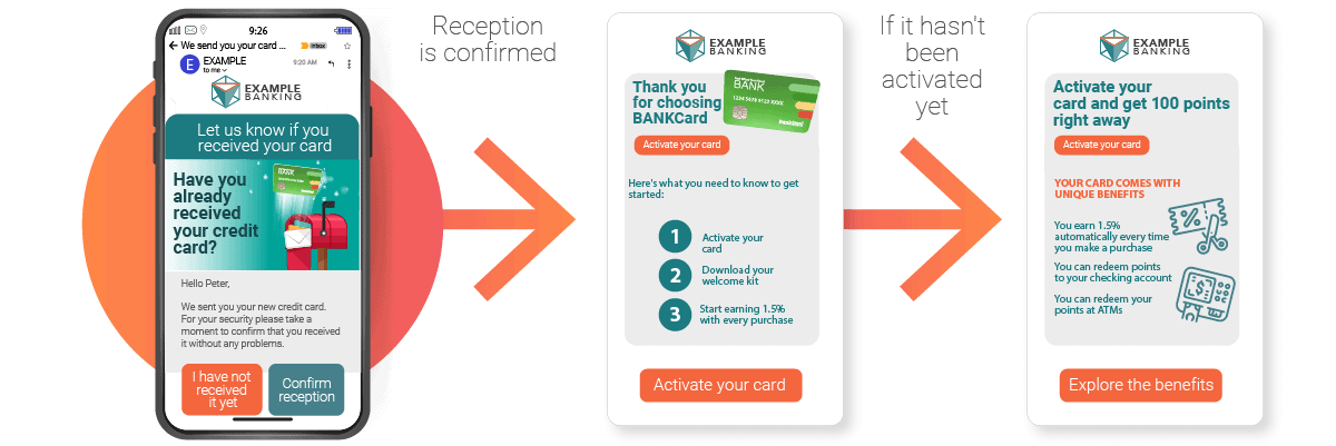 credit card delivery and activation sequence