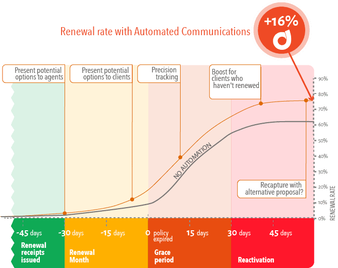 Renewals Insurance rates with automated communications improves over 16%