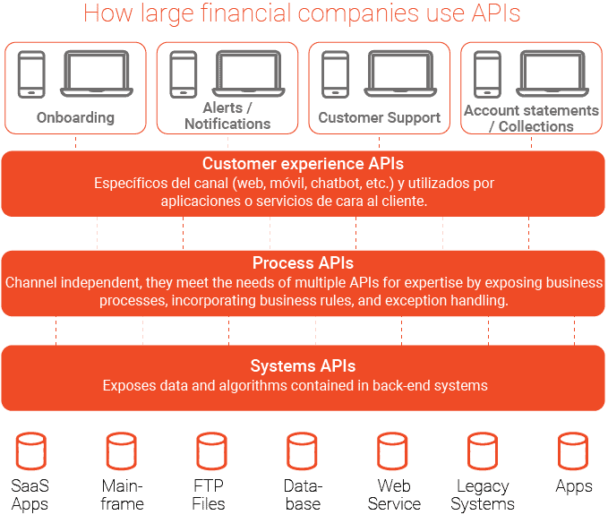 How large financial companies use APIs