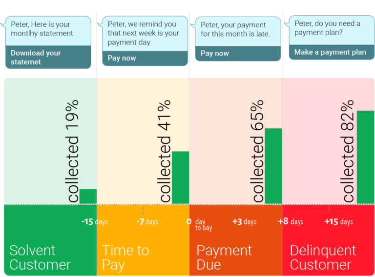 How to handle debt recovery with Collections Automation