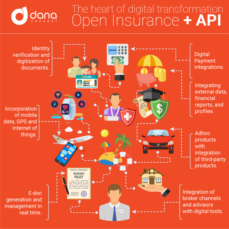 The heart of digital transformation: Open Insurance + API