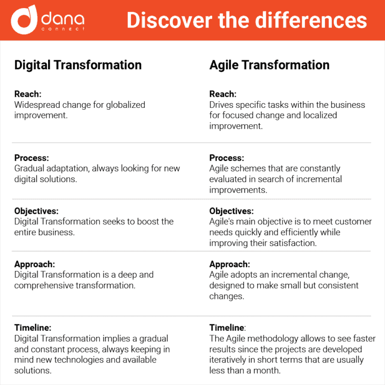 Differences Digital transformation versus Agile Transformation 