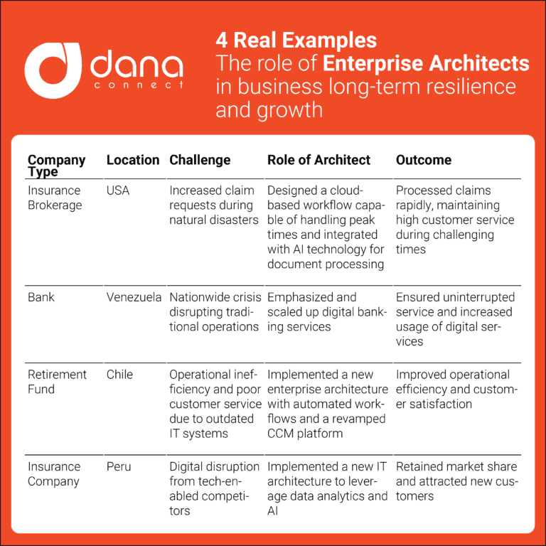 Role of enterprise architect in business resilience and growth