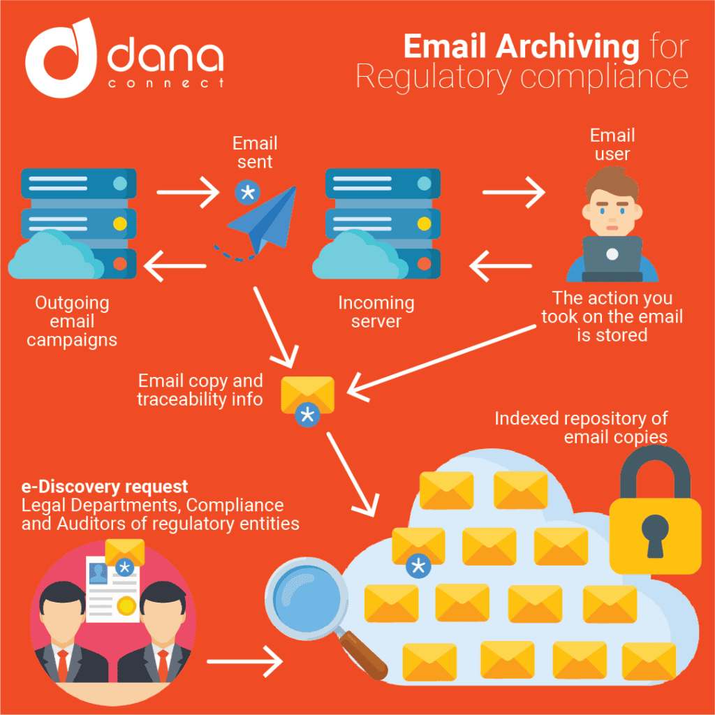 Email Archiving for Regulatory compliance