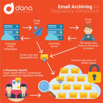 Email Archiving for Regulatory compliance