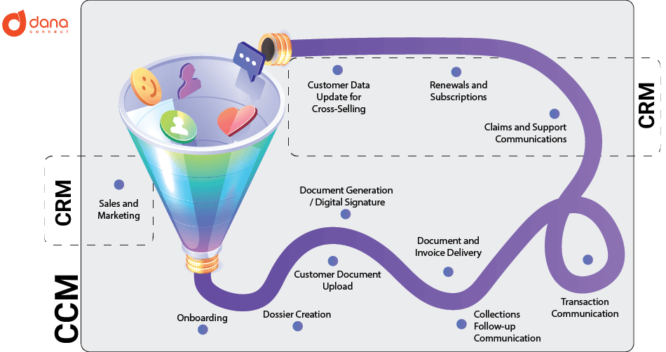 CRM versus CCM in the Customer Journey