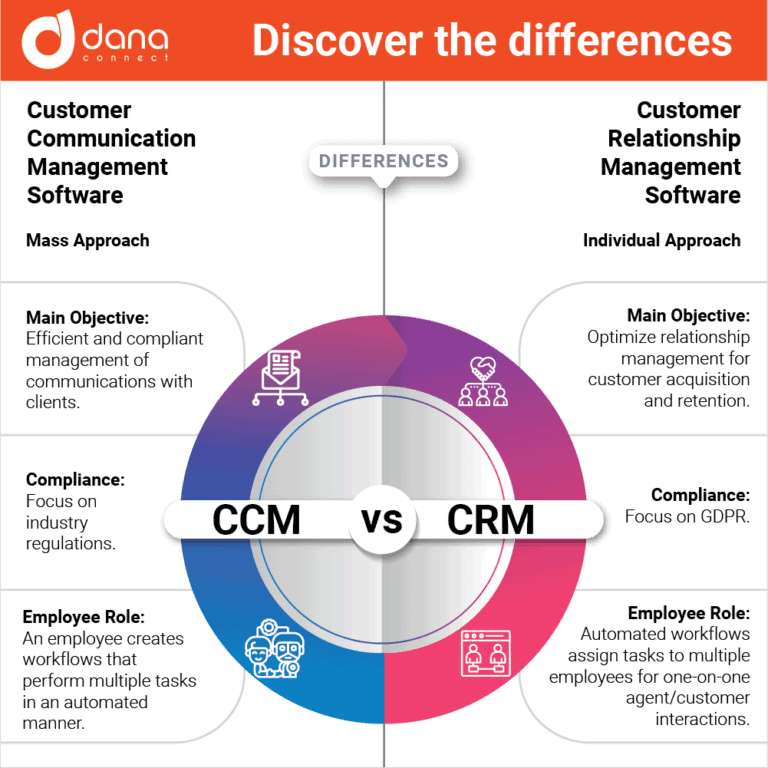 discover the differences CRM vs. CCM