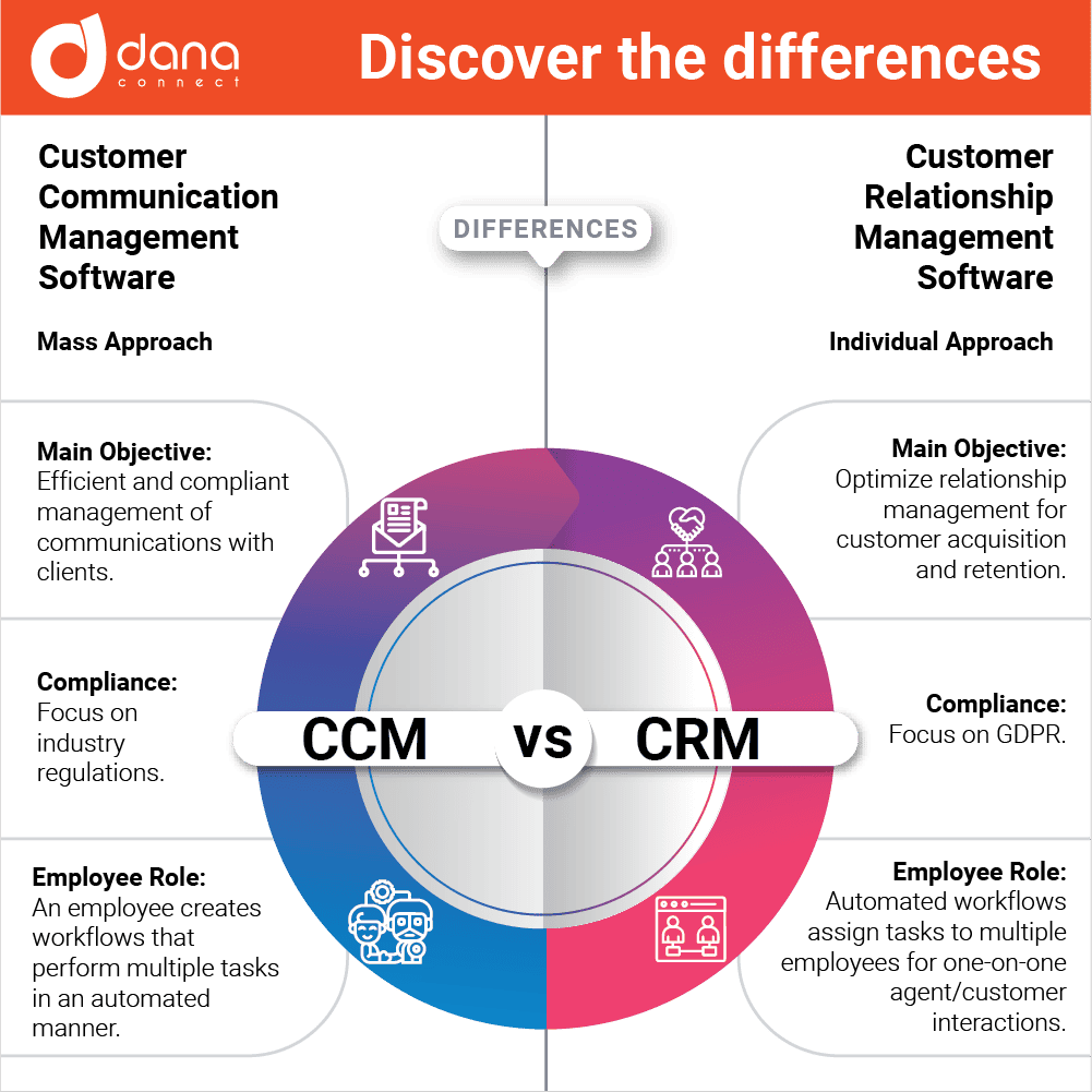 discover the differences CRM vs. CCM