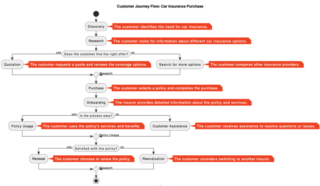 Customer Journey Flow Car Insurance Purchase