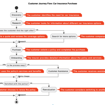 Customer Journey Flow Car Insurance Purchase