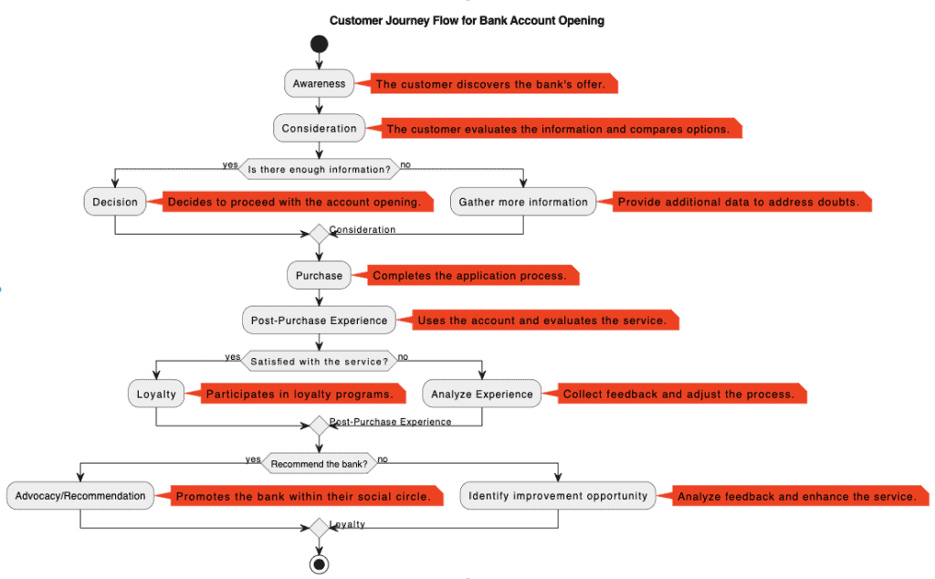 Customer Journey Flow for Bank Account Opening