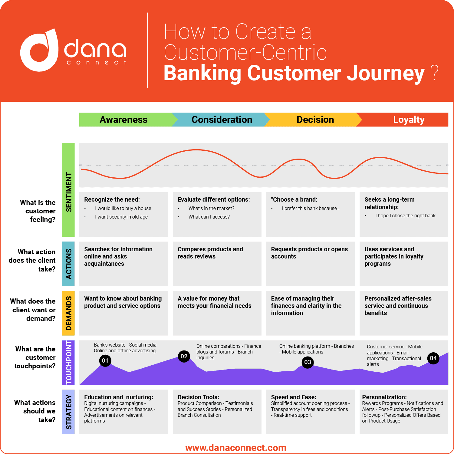 Designing a Customer-Centric Customer Journey for Banks – Examples