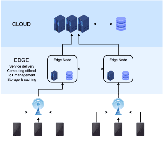 Edge Computing Architecture Attribution https://en.wikipedia.org/wiki/Edge_computing