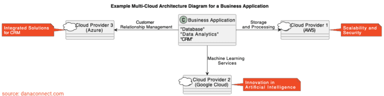 Hybrid Cloud and Multi-Cloud: Demystifying Concepts for Business Professionals. Example Multi Cloud Architecture Diagram for a Business Application