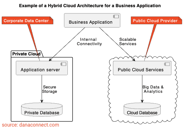 Hybrid Cloud and Multi-Cloud: Demystifying Concepts for Business Professionals