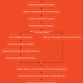 Technology Adoption and Integration Process