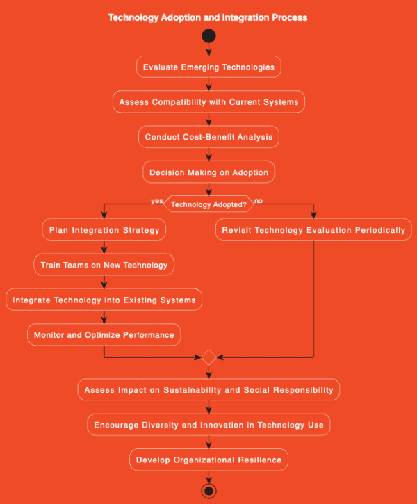 Technology Adoption and Integration Process