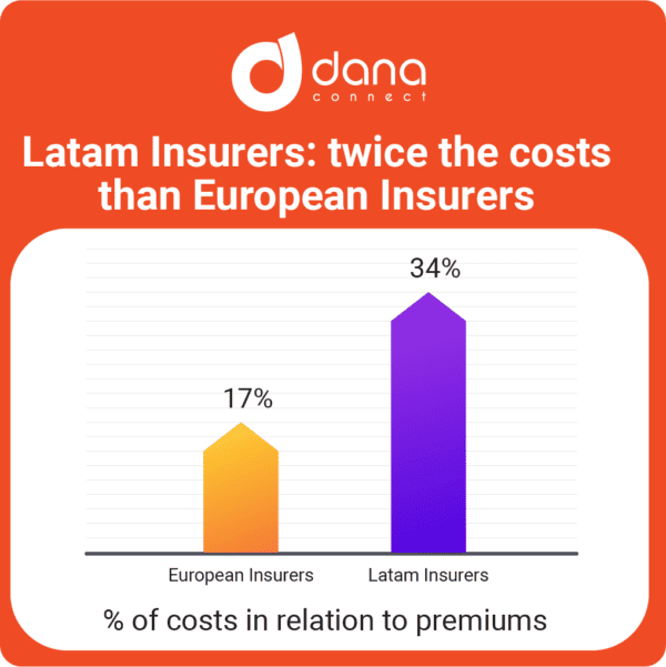 Latam Insurers twice the costs than European Insurers