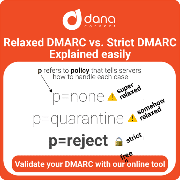 Relaxed DMARC vs Strict DMARC Explained easily - Validate your domain with our free online dmarc validation tool