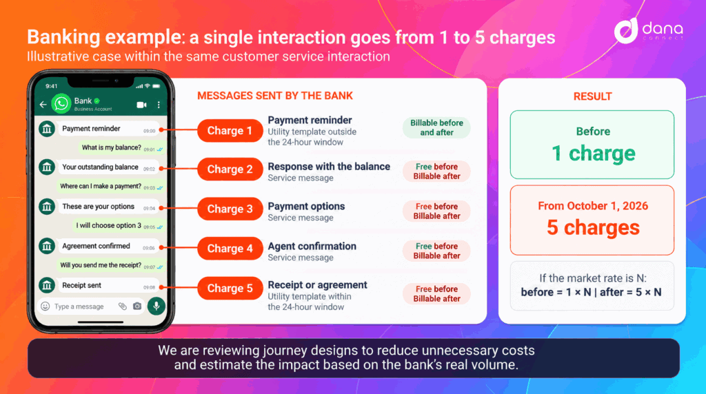 WhatsApp Pricing Changes in October: Why Better Message Orchestration Matters More Than Ever