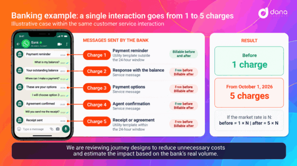 WhatsApp Pricing Changes in October: Why Better Message Orchestration Matters More Than Ever